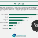 sncd marque social attentes utilisateurs