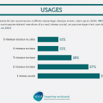 sncd marque social usages utilisateurs