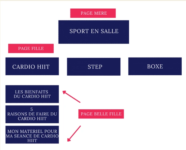 Structure Siloing Sémantique