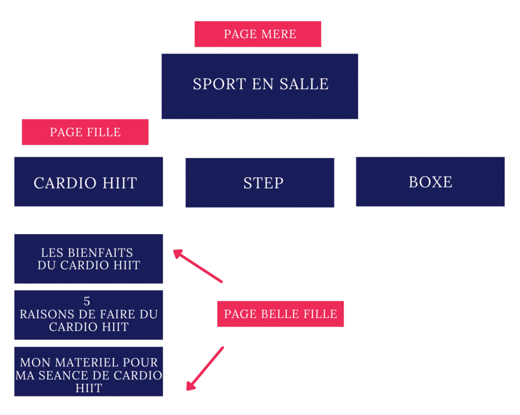 Structure type d'un silo sémantique