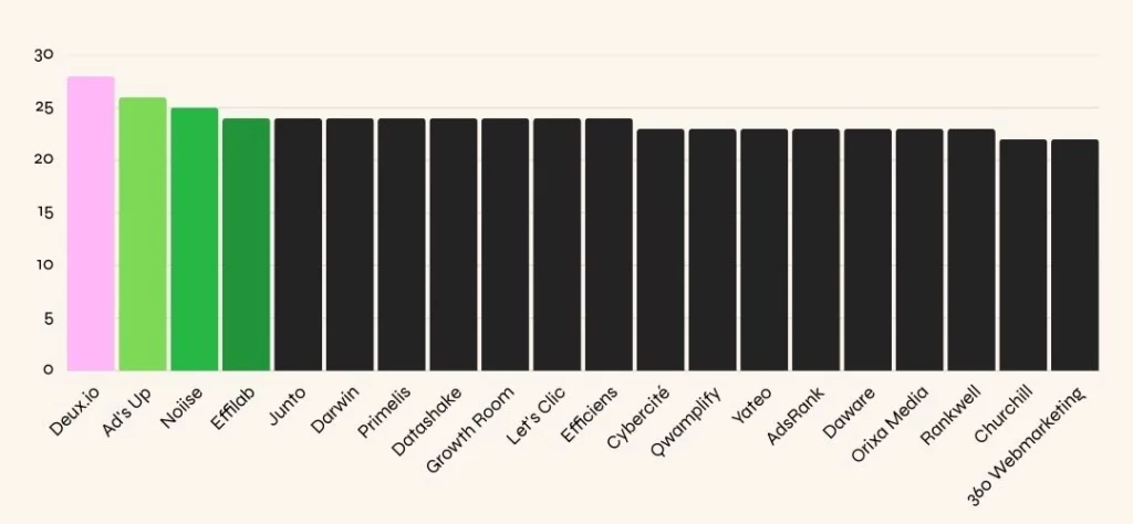 Top 20 agences SEA en France en 2025 - classement