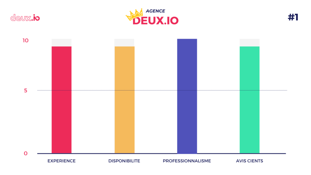top agence seo deuxio
