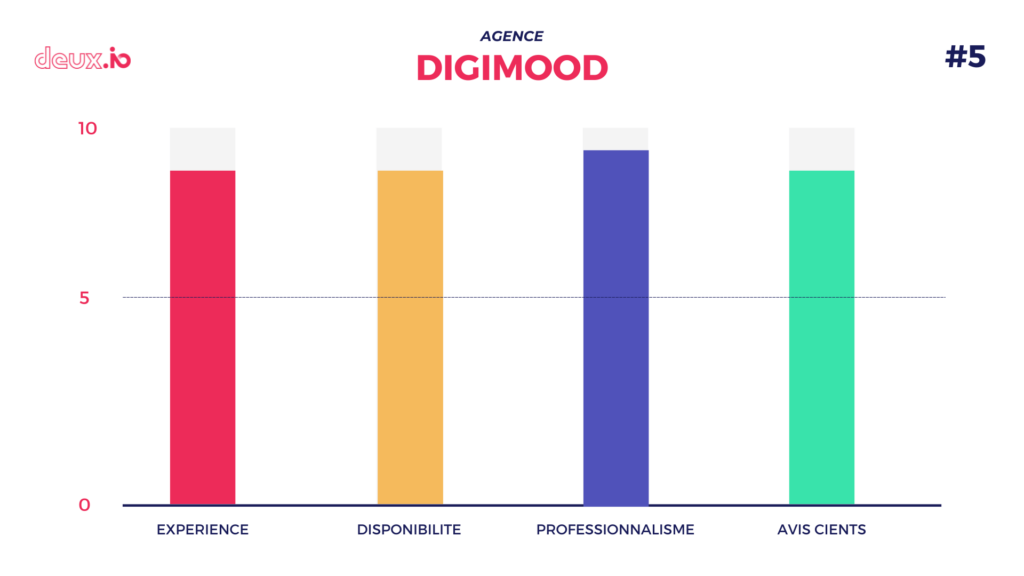 top agence seo digimood