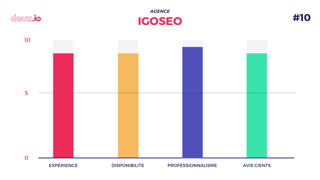 top agence seo igoseo