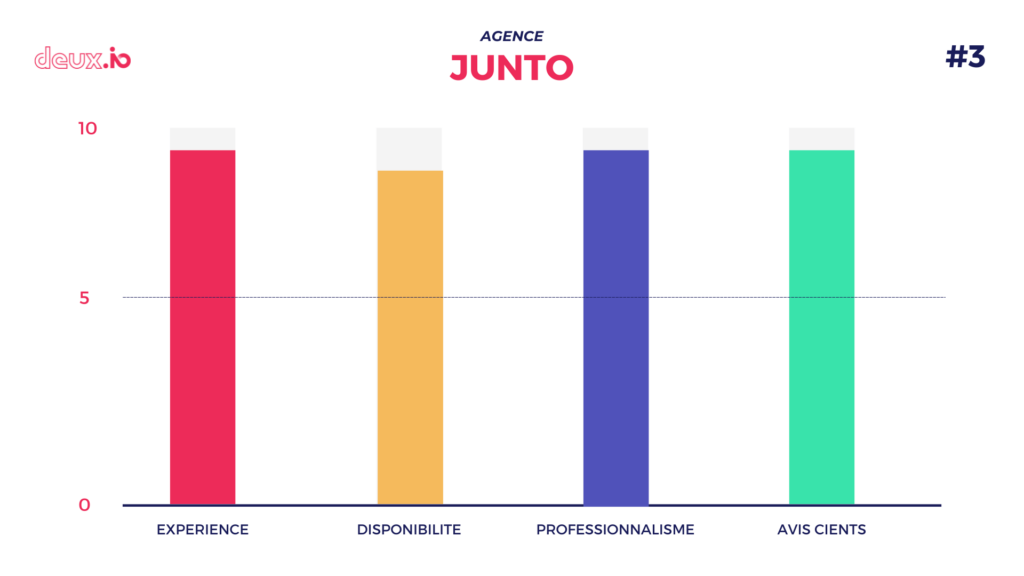top agence seo junto