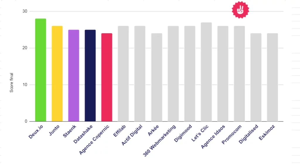 Meilleures Agences Marketing Paris