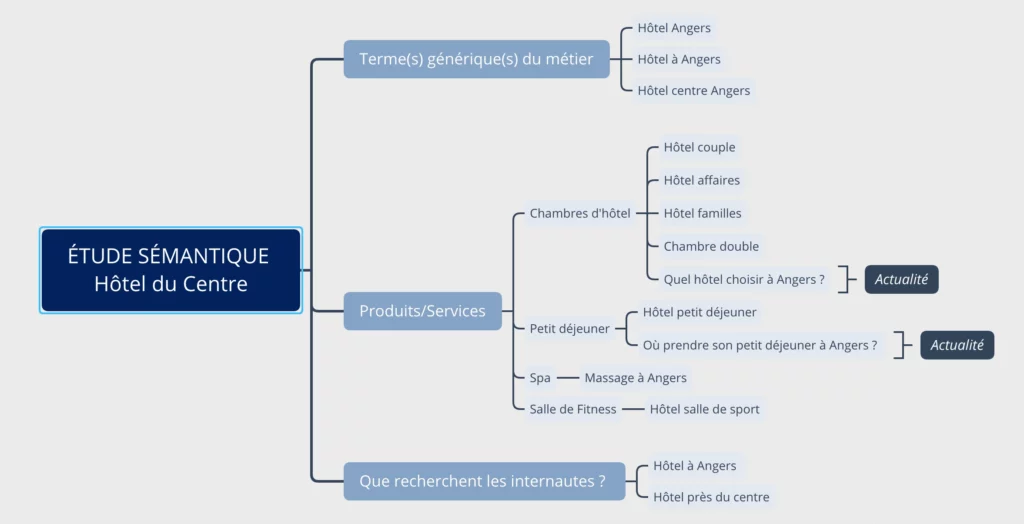 Étape 2 cocon sémantique : Identification des mots clés