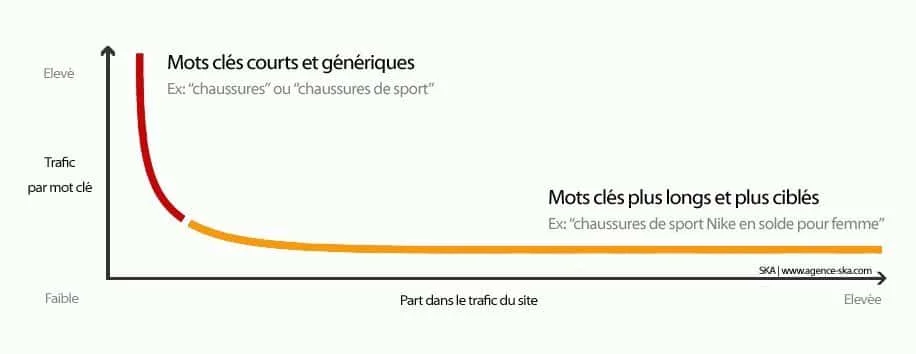 Alignement des Mots-Clés avec les Intentions des Utilisateurs