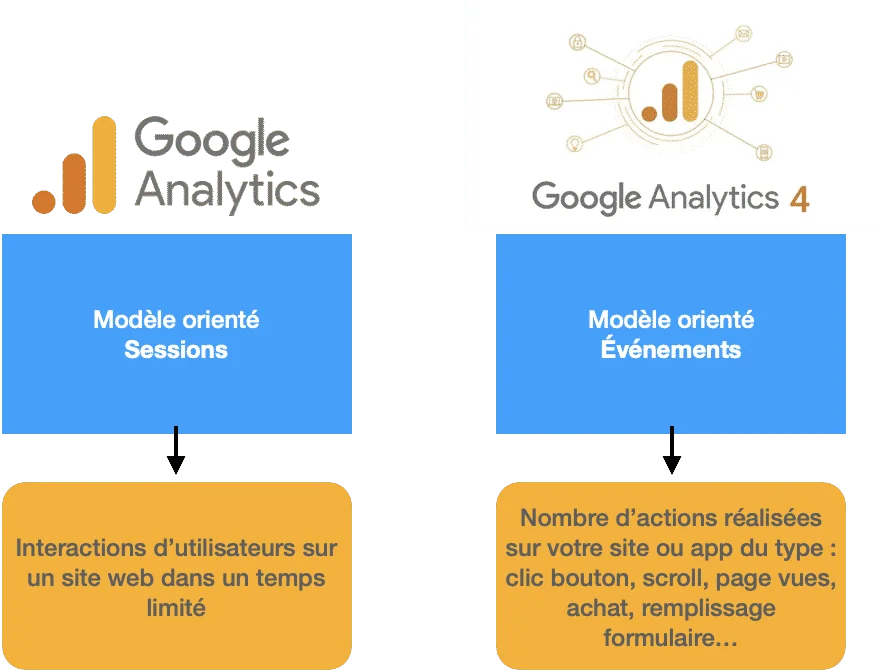 Différence Google analytics 4 et UA