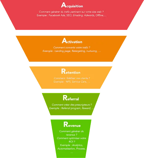 Framework AARRR