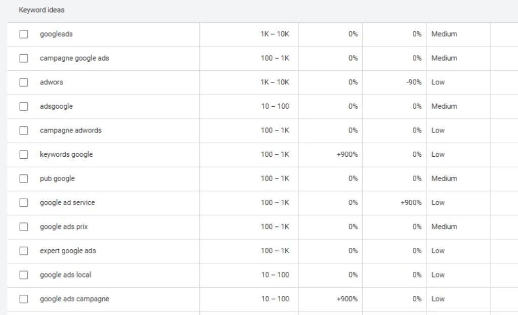 Google Ads Keyword Planner suite des résultats