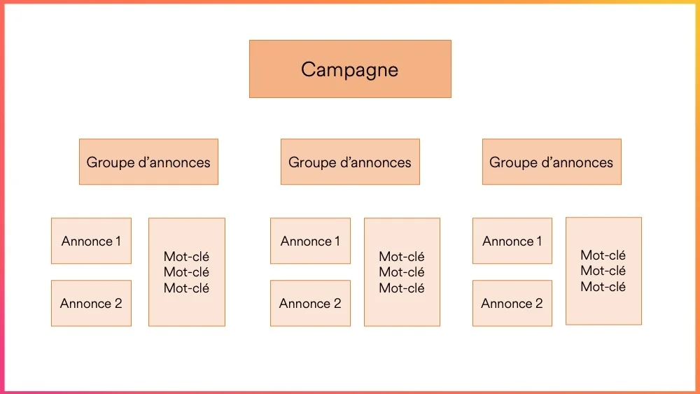 Organiser vos Mots Clés pour votre campagne google ads