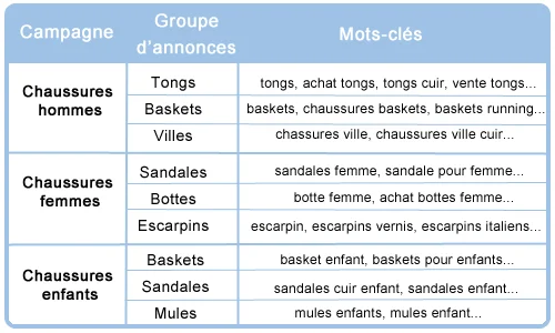 Utilisation des Groupes d'Annonces