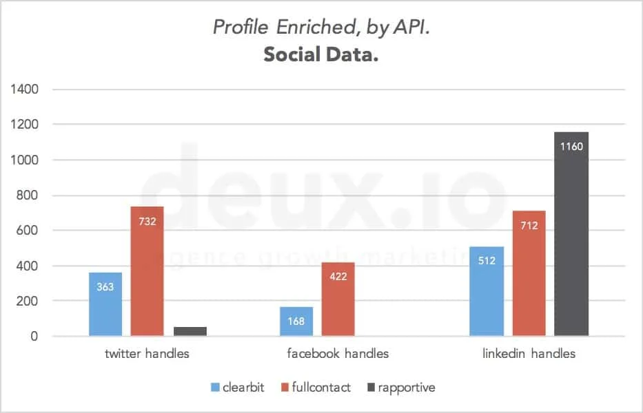 Extraction des Données Sociales d'emails