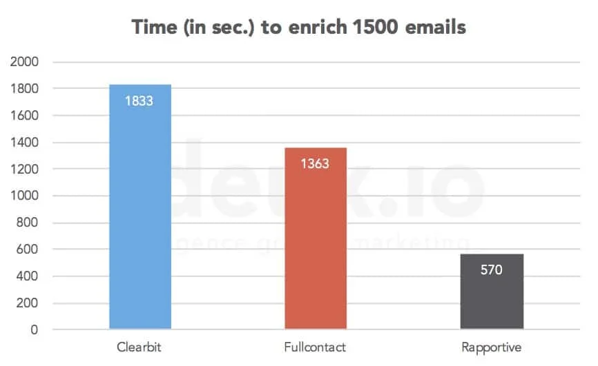 enrichissement emails speed