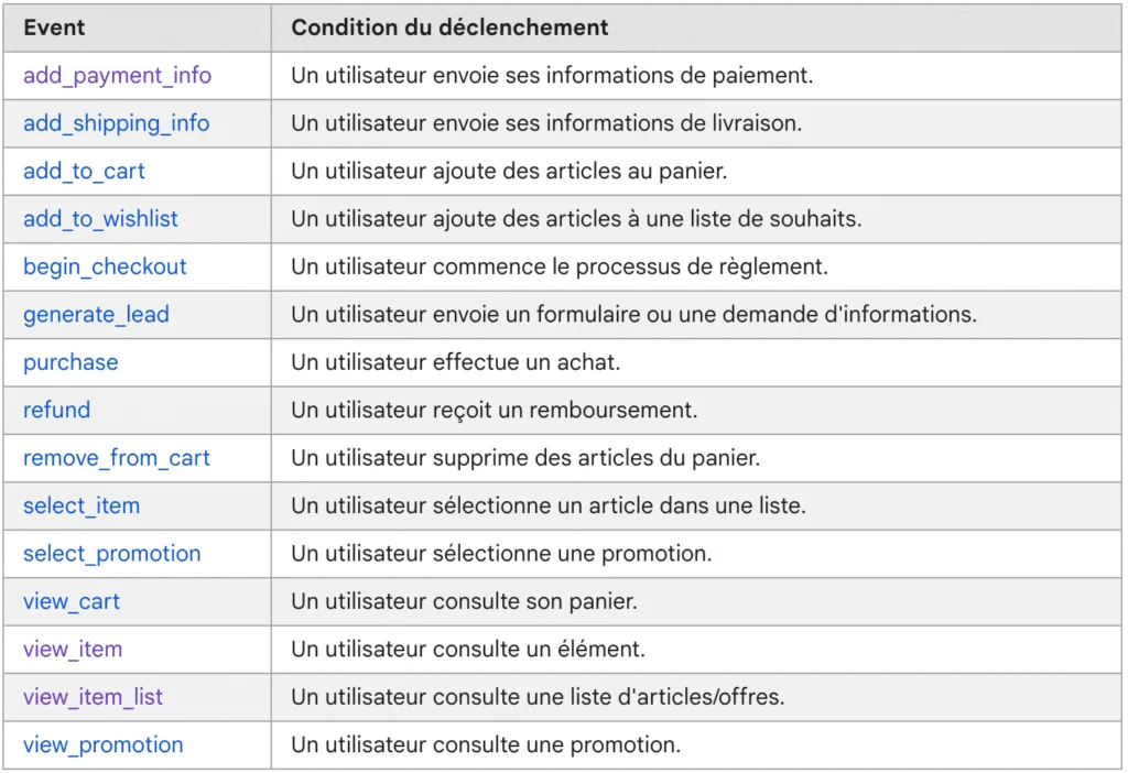 Paramétrage e commerce Google analytcis