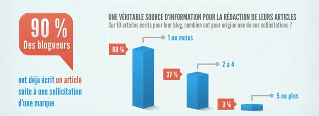 relation blogueurs