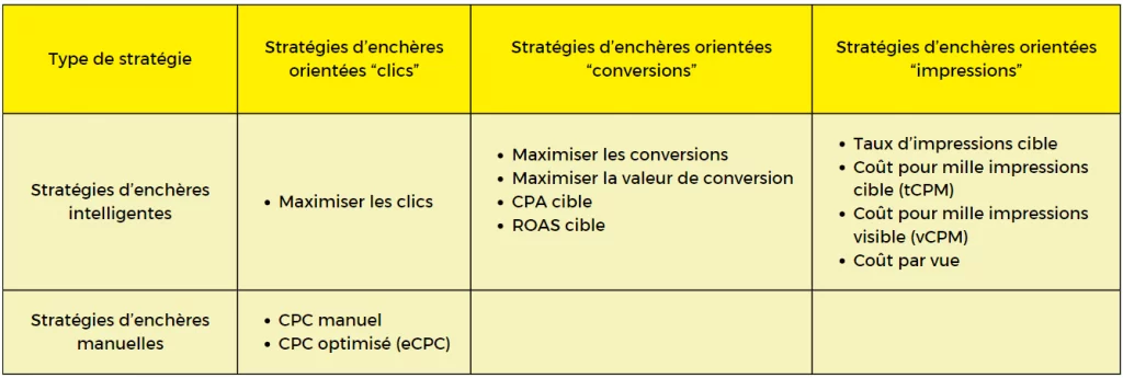  définir ma stratégie d'enchères  sur Google Ads