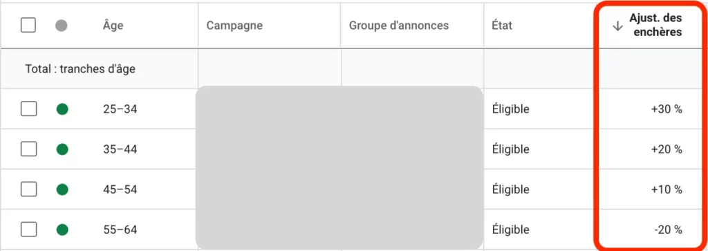 Ajustement des enchères par