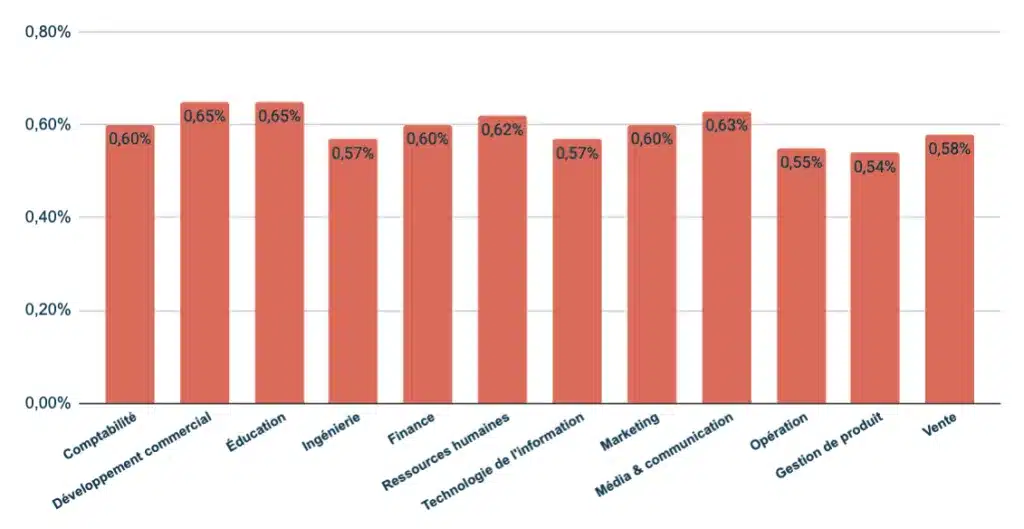 Comparaison des CPC par Secteur sur Linkedin