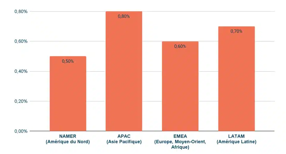 Analyse des CPC par régions géographiques.