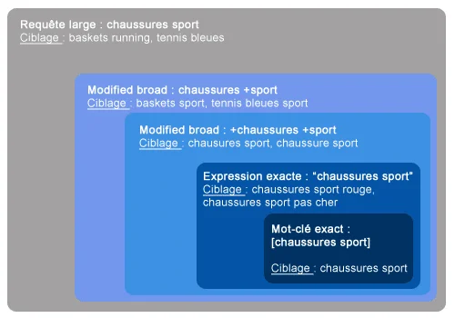 Ciblage par mots-clés précis