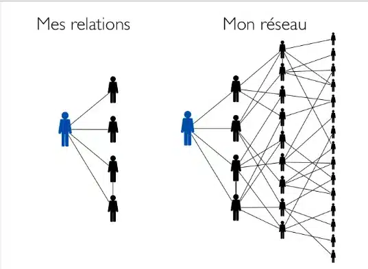 Élargir son réseau sur Linkedin