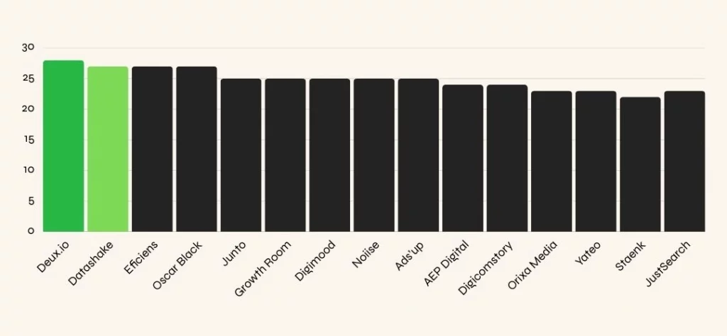 Top 15 Agences Linkedin Ads Paris 2025-classement