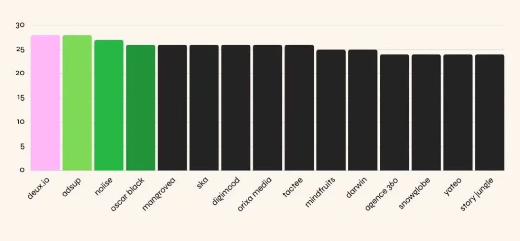 Top 15 agences LinkedIn Ads Marseille classement