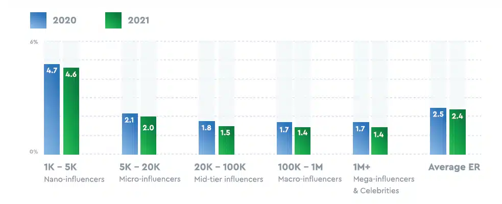 différents types d'influenceur
