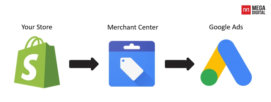 Connecter Google Merchant Center à Google Ads