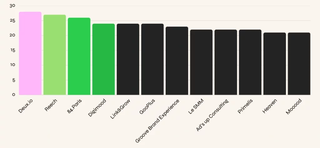 Top 12 Agences Facebook Ads - classement