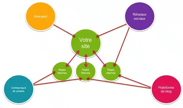schéma représentant la strategie netlinking