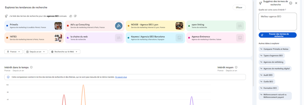 8 termes de recherches simultanément Google Trend
